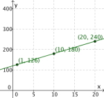 Graf til likning (2). Alle tre punktene er tegnet inn og en linje som går gjennom disse punktene.